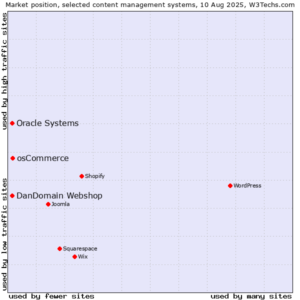 Market position of osCommerce vs. Oracle Systems vs. DanDomain Webshop