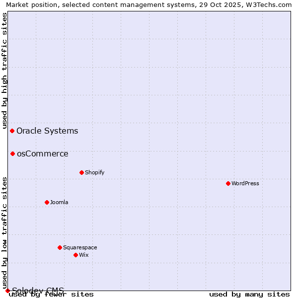 Market position of osCommerce vs. Oracle Systems vs. Solodev CMS