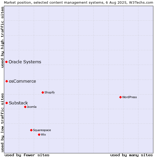 Market position of osCommerce vs. Substack vs. Oracle Systems