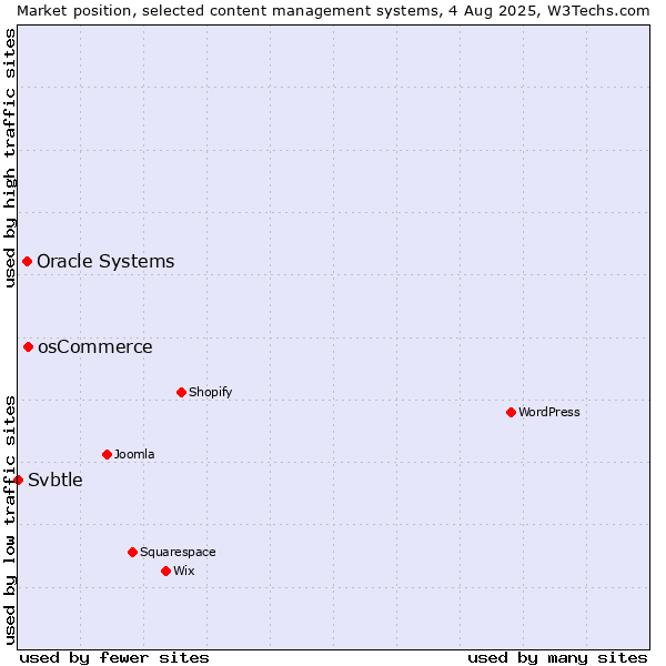 Market position of osCommerce vs. Oracle Systems vs. Svbtle