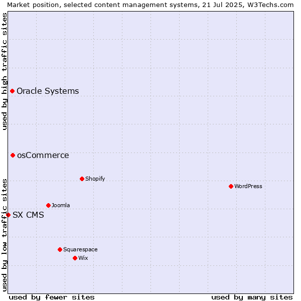 Market position of osCommerce vs. Oracle Systems vs. SX CMS