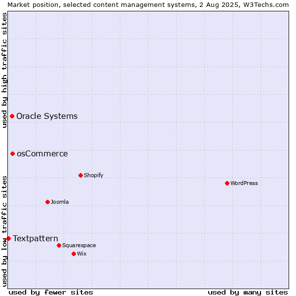 Market position of osCommerce vs. Oracle Systems vs. Textpattern