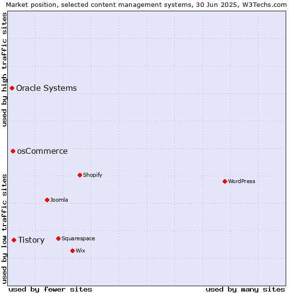 Market position of Tistory vs. osCommerce vs. Oracle Systems