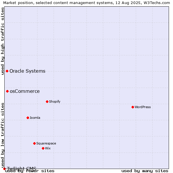 Market position of osCommerce vs. Oracle Systems vs. Twilight CMS