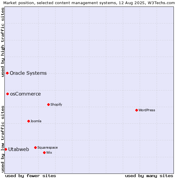 Market position of osCommerce vs. Oracle Systems vs. Utabweb