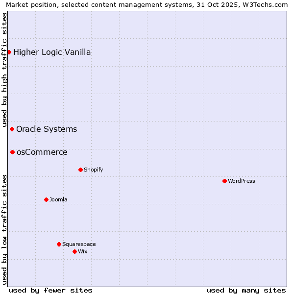 Market position of osCommerce vs. Oracle Systems vs. Higher Logic Vanilla
