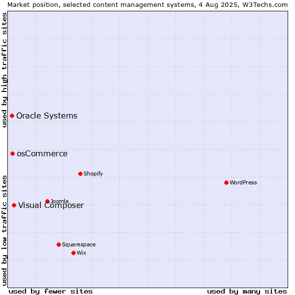 Market position of Visual Composer vs. osCommerce vs. Oracle Systems