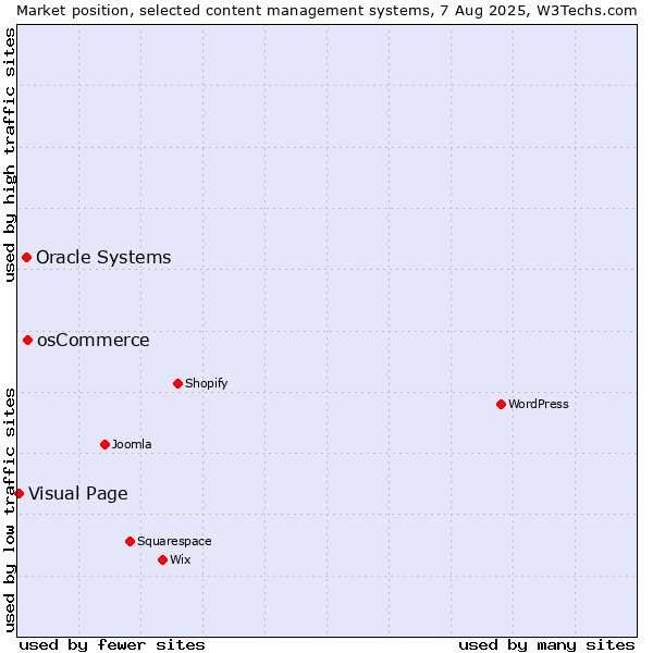Market position of osCommerce vs. Oracle Systems vs. Visual Page