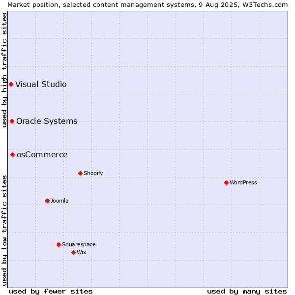 Market position of osCommerce vs. Oracle Systems vs. Visual Studio