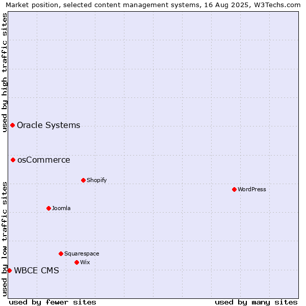 Market position of osCommerce vs. Oracle Systems vs. WBCE CMS