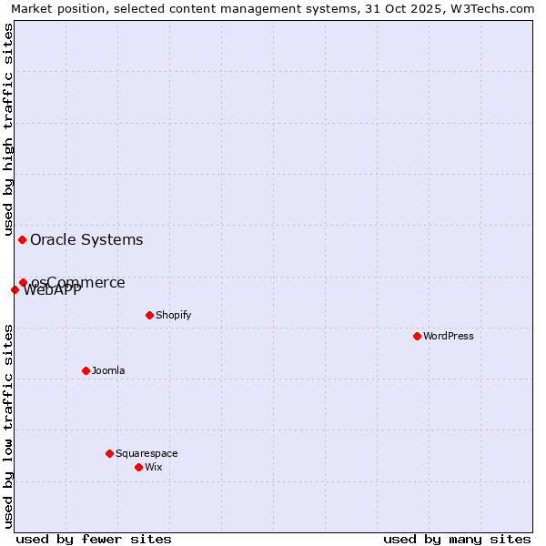Market position of osCommerce vs. Oracle Systems vs. WebAPP