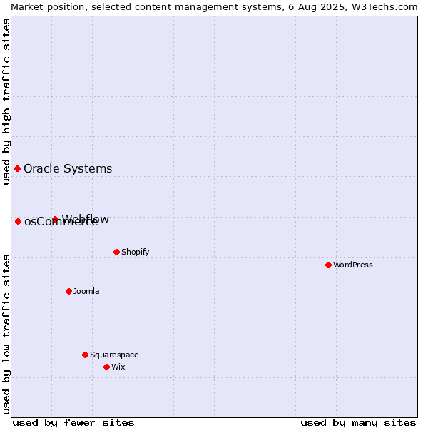 Market position of Webflow vs. osCommerce vs. Oracle Systems