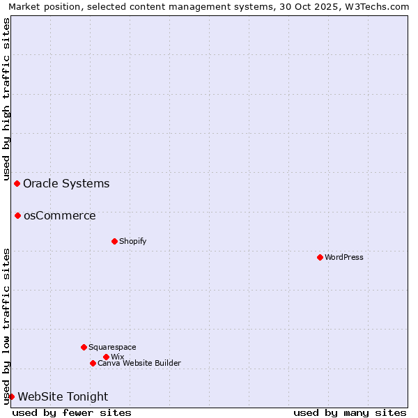 Market position of osCommerce vs. Oracle Systems vs. WebSite Tonight