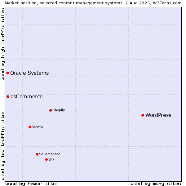 Market position of WordPress vs. osCommerce vs. Oracle Systems