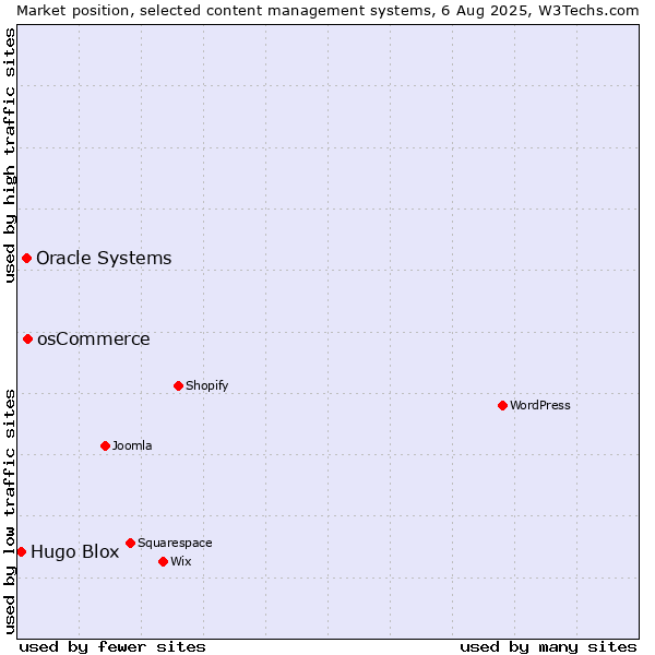 Market position of osCommerce vs. Oracle Systems vs. Hugo Blox