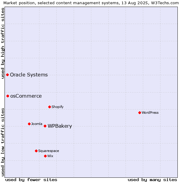 Market position of WPBakery vs. osCommerce vs. Oracle Systems