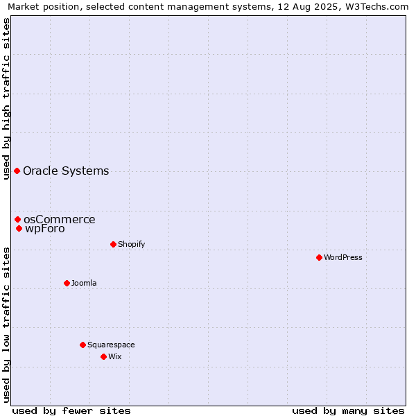 Market position of wpForo vs. osCommerce vs. Oracle Systems