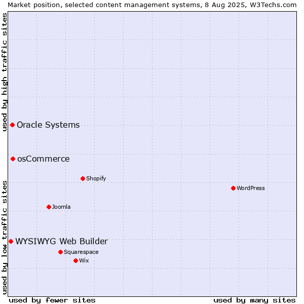 Market position of osCommerce vs. Oracle Systems vs. WYSIWYG Web Builder