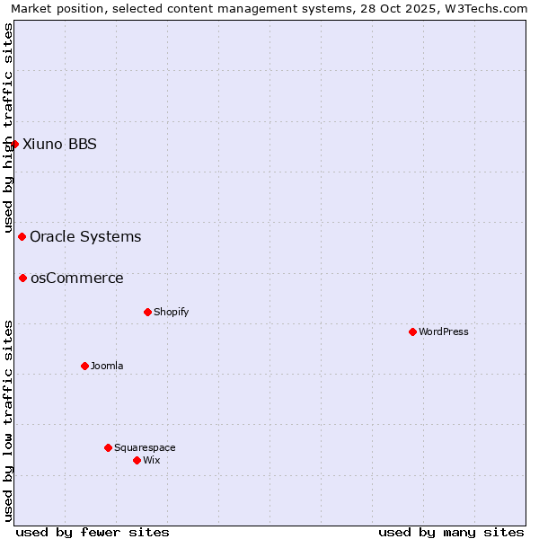 Market position of osCommerce vs. Oracle Systems vs. Xiuno BBS