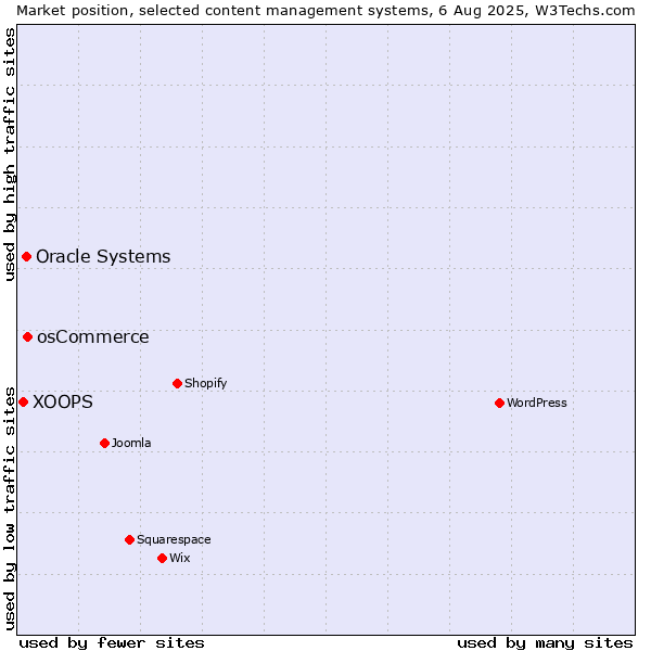 Market position of osCommerce vs. Oracle Systems vs. XOOPS