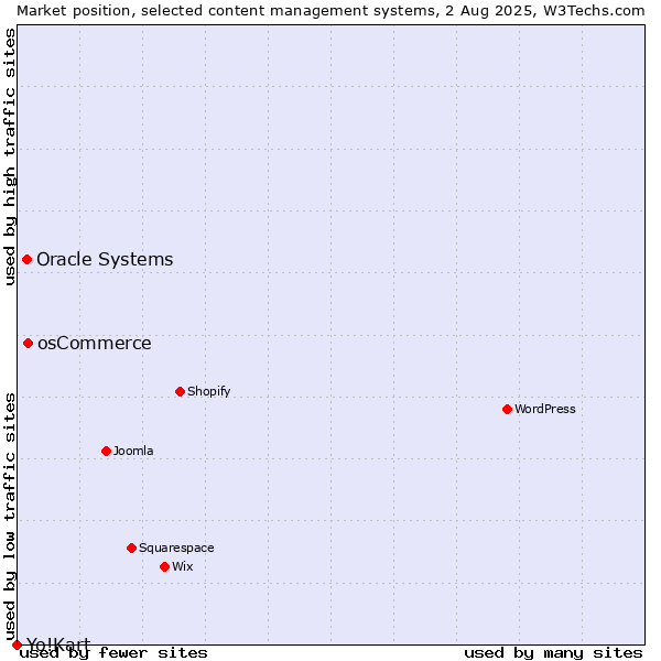 Market position of osCommerce vs. Oracle Systems vs. Yo!Kart