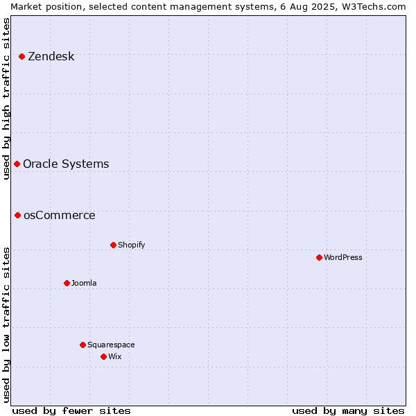 Market position of Zendesk vs. osCommerce vs. Oracle Systems