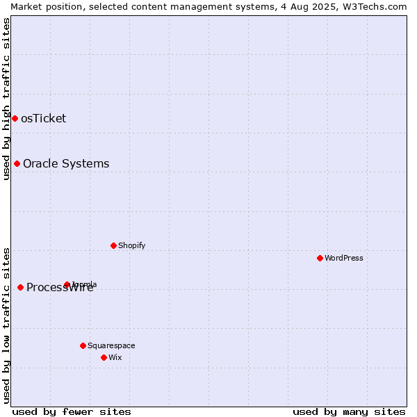 Market position of ProcessWire vs. Oracle Systems vs. osTicket