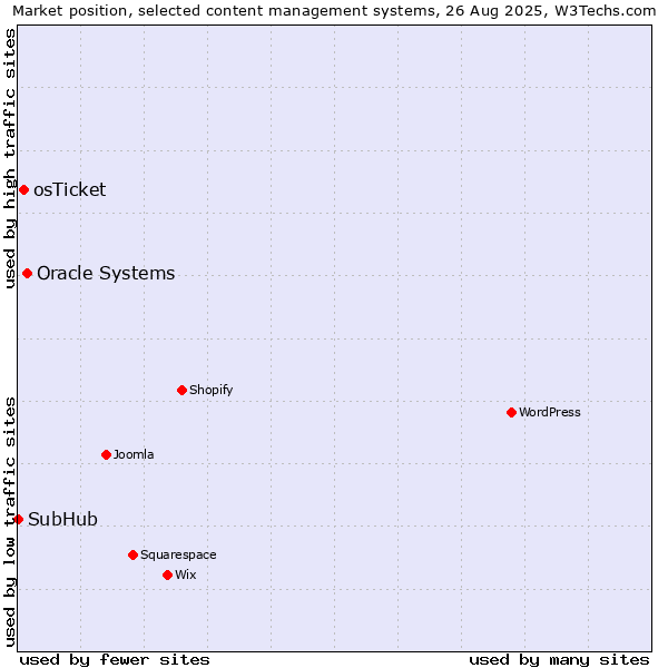 Market position of Oracle Systems vs. osTicket vs. SubHub