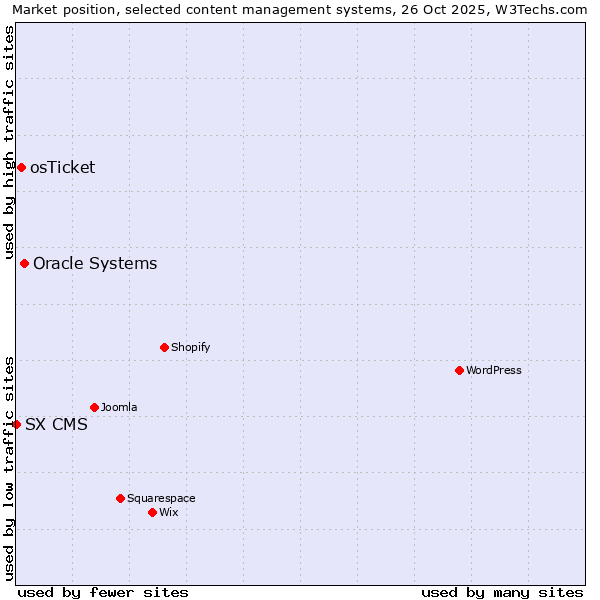 Market position of Oracle Systems vs. osTicket vs. SX CMS