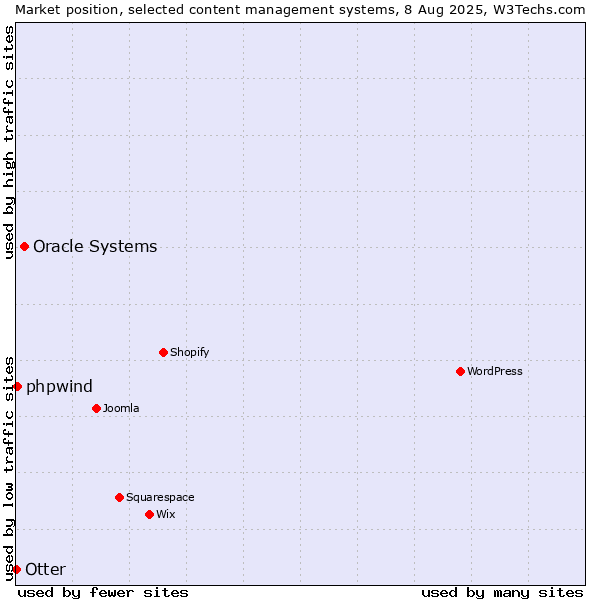 Market position of Oracle Systems vs. phpwind vs. Otter