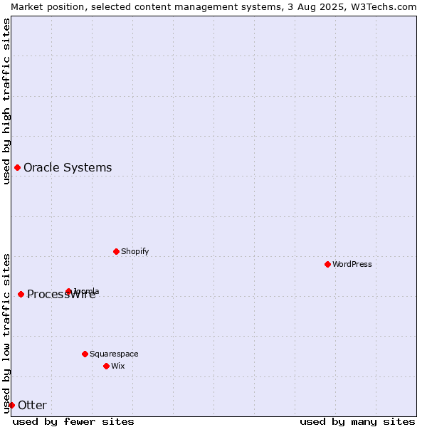 Market position of ProcessWire vs. Oracle Systems vs. Otter