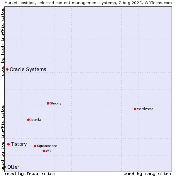 Market position of Tistory vs. Oracle Systems vs. Otter