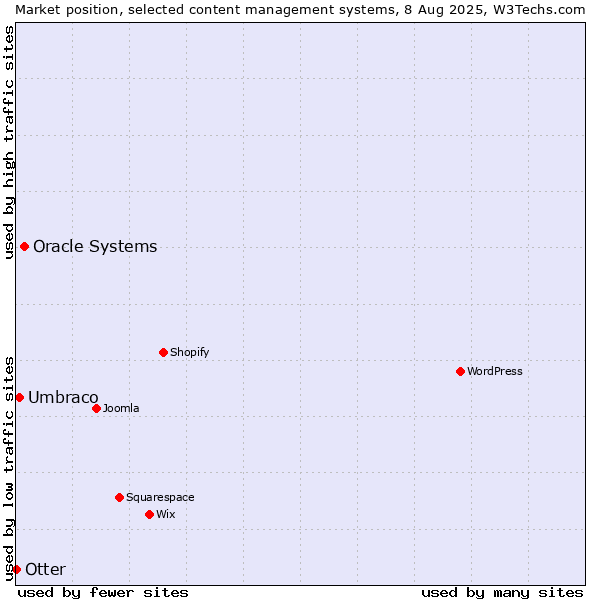 Market position of Oracle Systems vs. Umbraco vs. Otter