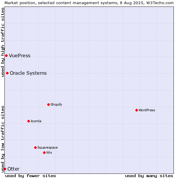 Market position of Oracle Systems vs. VuePress vs. Otter