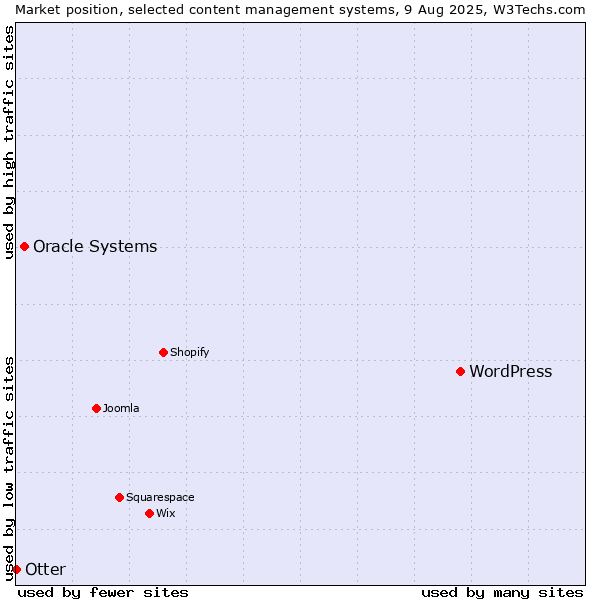 Market position of WordPress vs. Oracle Systems vs. Otter
