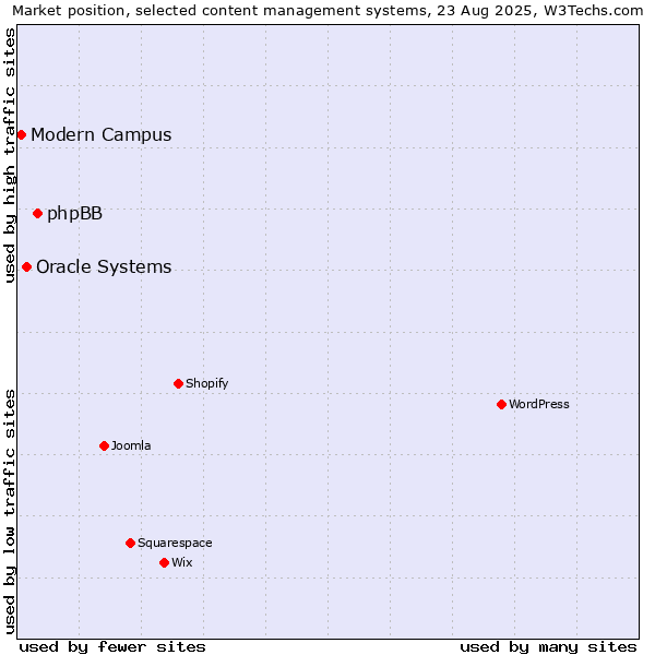 Market position of phpBB vs. Oracle Systems vs. Modern Campus