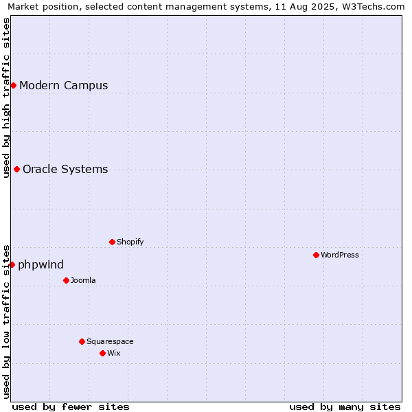 Market position of Oracle Systems vs. Modern Campus vs. phpwind