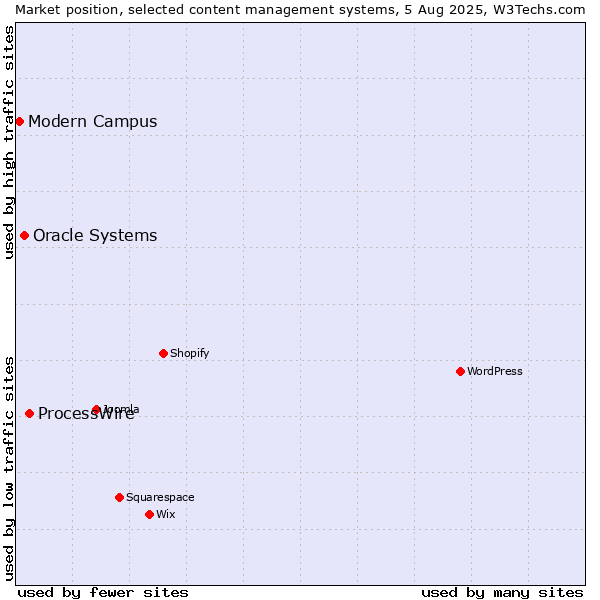 Market position of ProcessWire vs. Oracle Systems vs. Modern Campus