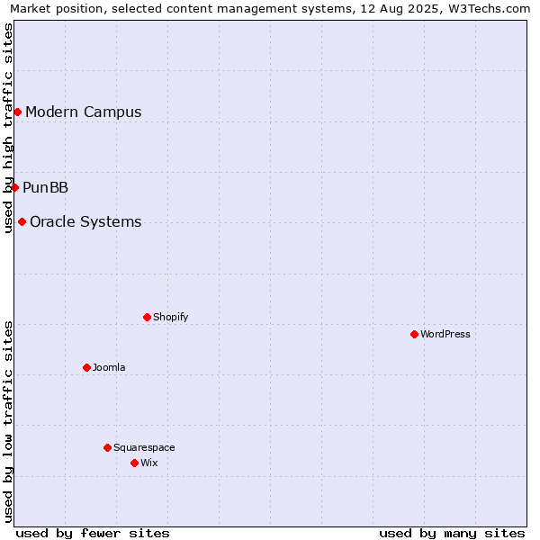 Market position of Oracle Systems vs. Modern Campus vs. PunBB
