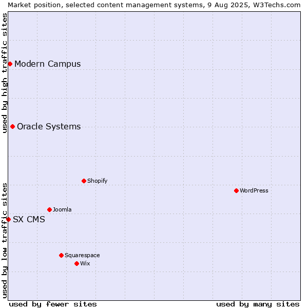 Market position of Oracle Systems vs. Modern Campus vs. SX CMS