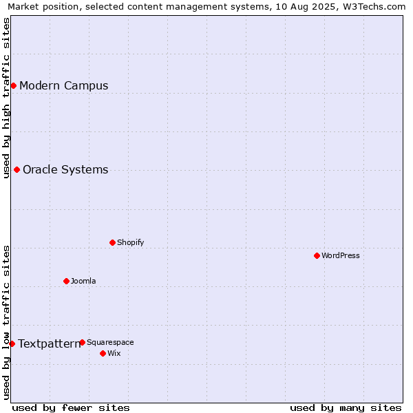 Market position of Oracle Systems vs. Modern Campus vs. Textpattern