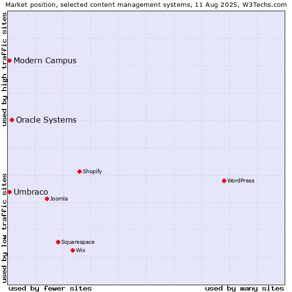 Market position of Oracle Systems vs. Umbraco vs. Modern Campus