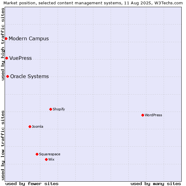 Market position of Oracle Systems vs. VuePress vs. Modern Campus