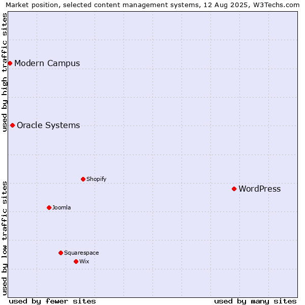 Market position of WordPress vs. Oracle Systems vs. Modern Campus
