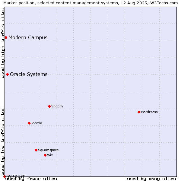 Market position of Oracle Systems vs. Modern Campus vs. Yo!Kart