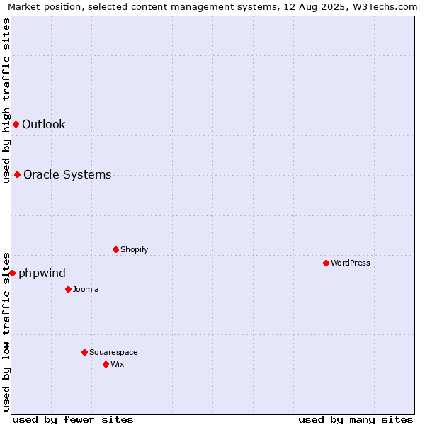 Market position of Oracle Systems vs. Outlook vs. phpwind