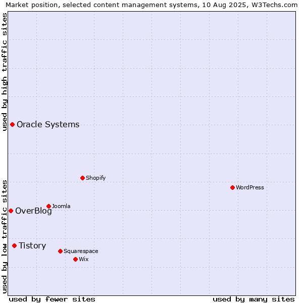 Market position of Tistory vs. Oracle Systems vs. OverBlog