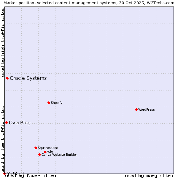 Market position of Oracle Systems vs. OverBlog vs. Yo!Kart