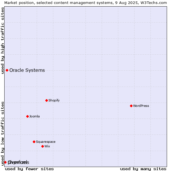 Market position of Oracle Systems vs. phpwcms vs. Overfuel