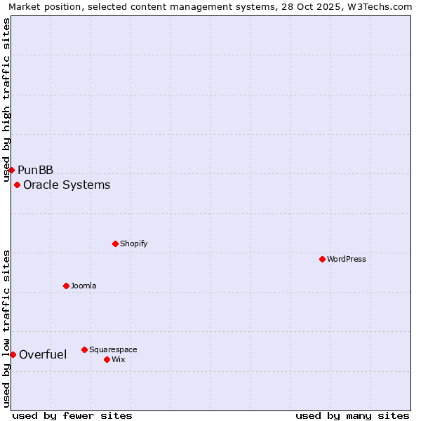 Market position of Oracle Systems vs. Overfuel vs. PunBB